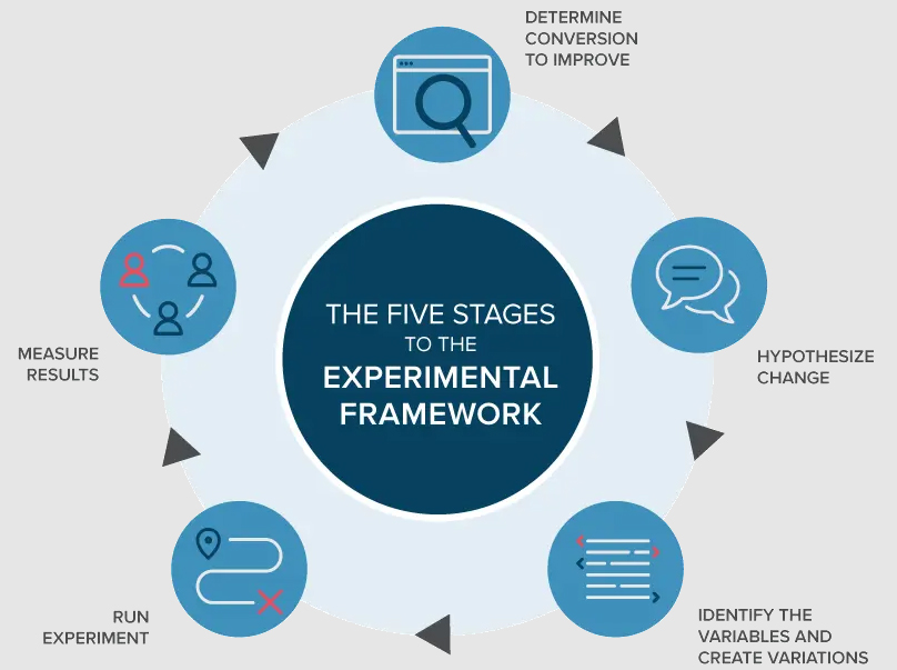 The Most Effective Five A/B Testing Use Cases solutions