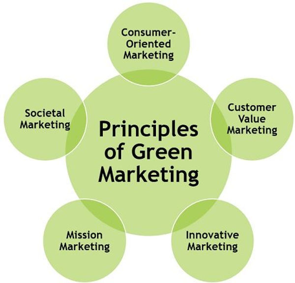 Challenges and Opportunities in Green Marketing