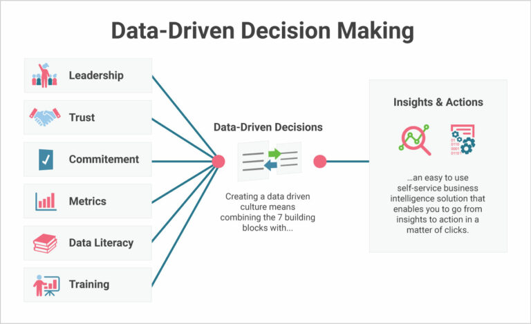 Techniques for Data Driven Decision Making