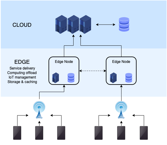 Understanding Mobile Edge & cloud Computing