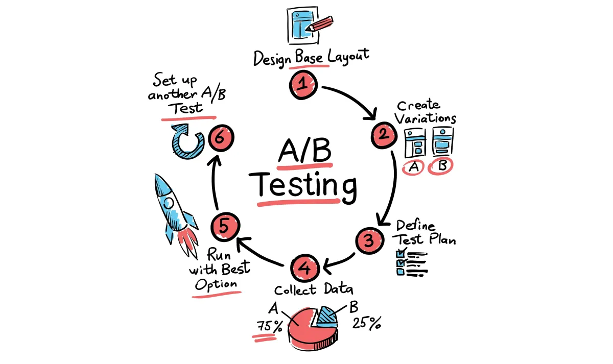 Best Practices for Effective A/B Testing​