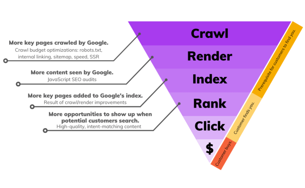 Understanding Google’s Crawl Budget