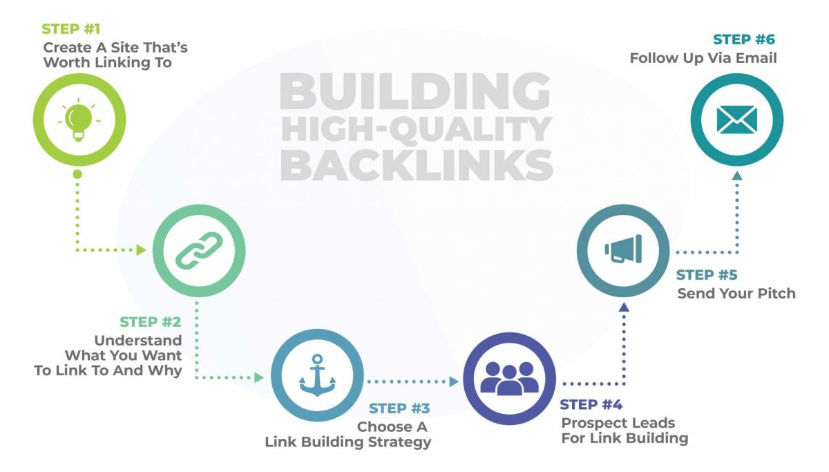 Building a Strong Backlink Profile​
