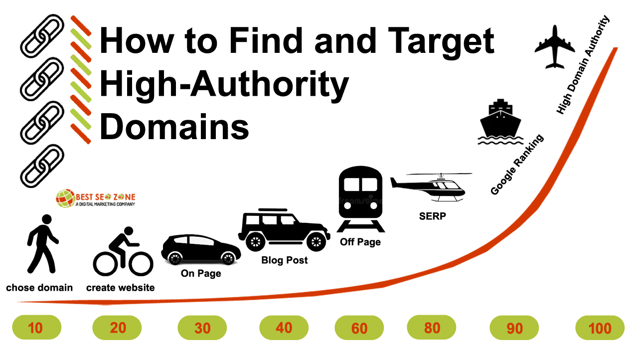 How to Find and Target High-Authority Domains