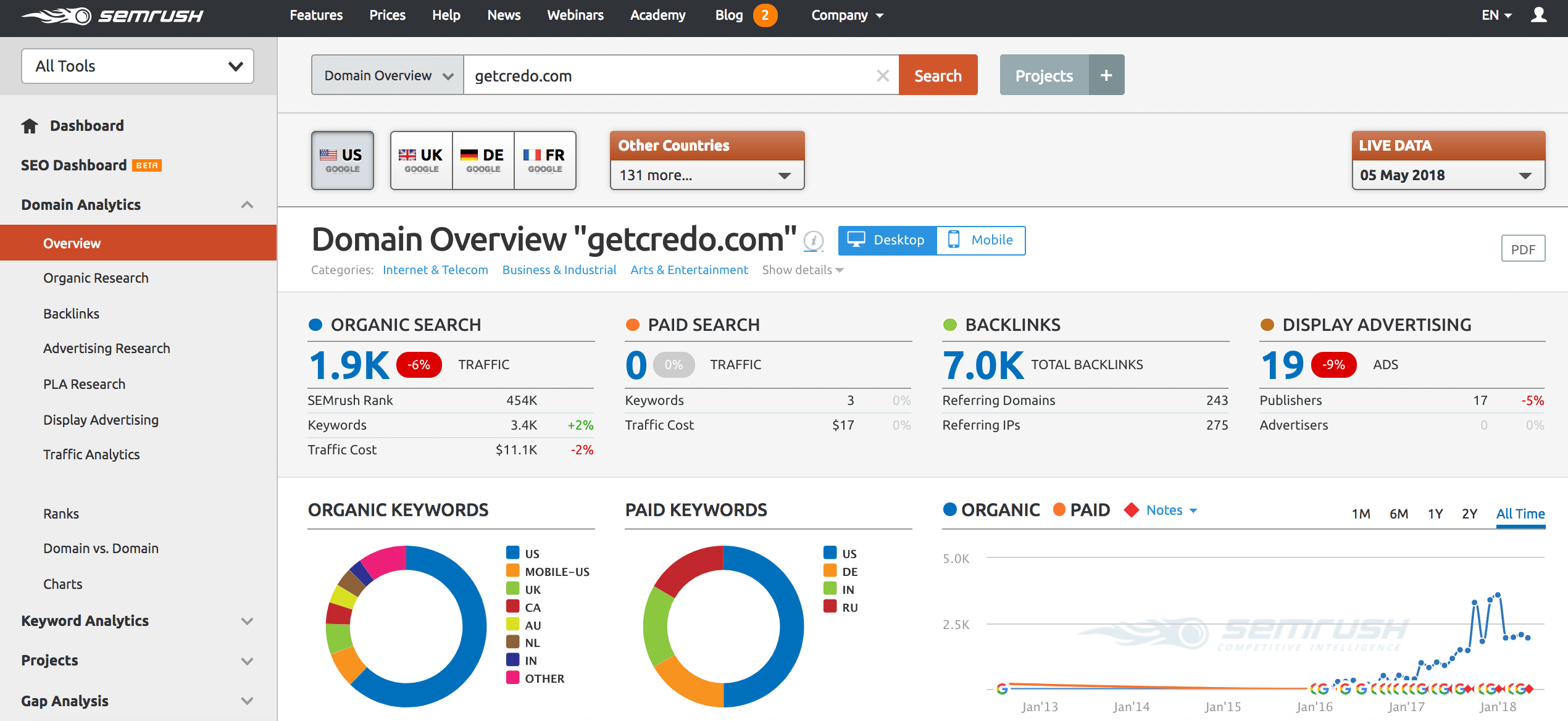 SEMrush – Analyze Competitors and Find Keywords​